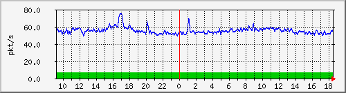 10.255.12.11_1_11_pps_b Traffic Graph