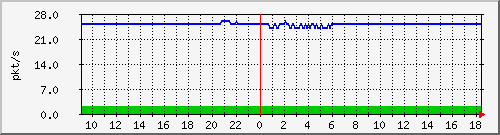 10.255.12.11_1_11_pps_m Traffic Graph