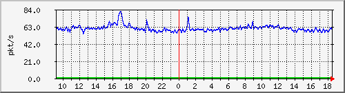 10.255.12.11_1_12_pps_b Traffic Graph