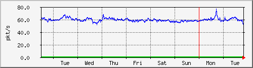 week