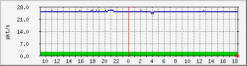 10.255.12.11_1_12_pps_m Traffic Graph