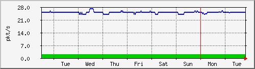 week