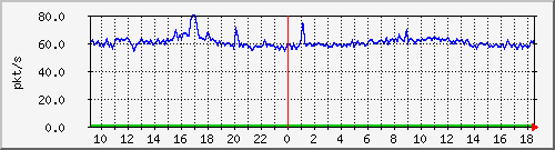 10.255.12.11_1_13_pps_b Traffic Graph