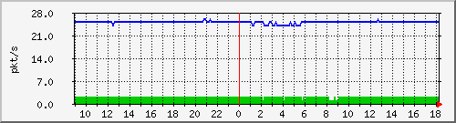 10.255.12.11_1_13_pps_m Traffic Graph