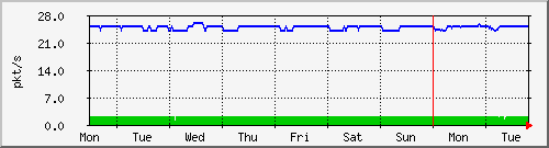week