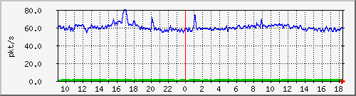 10.255.12.11_1_14_pps_b Traffic Graph