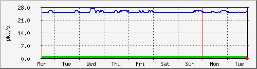 week