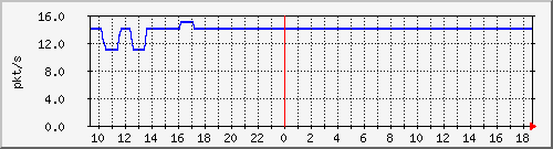 10.255.12.11_1_16_pps_b Traffic Graph