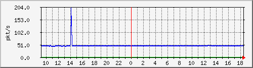 10.255.12.11_1_16_pps_m Traffic Graph