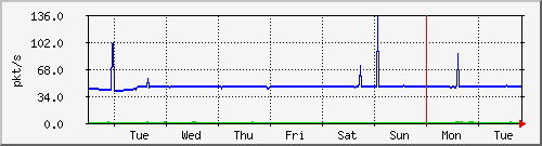 week