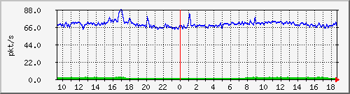 10.255.12.11_1_17_pps_b Traffic Graph