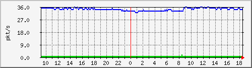 10.255.12.11_1_17_pps_m Traffic Graph