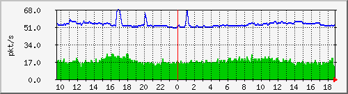 10.255.12.11_1_18_pps_b Traffic Graph
