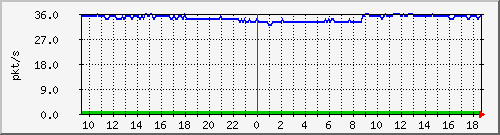 10.255.12.11_1_18_pps_m Traffic Graph