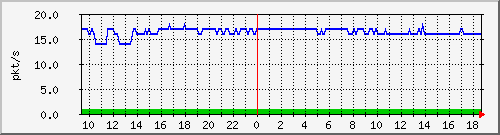10.255.12.11_1_19_pps_b Traffic Graph