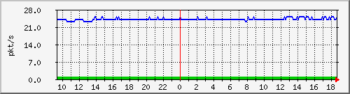 10.255.12.11_1_19_pps_m Traffic Graph