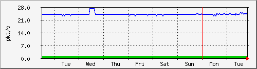 week