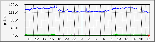 10.255.12.11_1_1_pps_b Traffic Graph