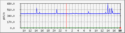 10.255.12.11_1_1_pps_m Traffic Graph