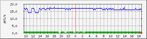 10.255.12.11_1_20_pps_b Traffic Graph