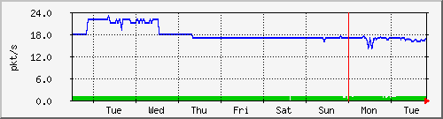 week