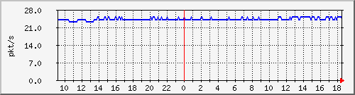 10.255.12.11_1_20_pps_m Traffic Graph