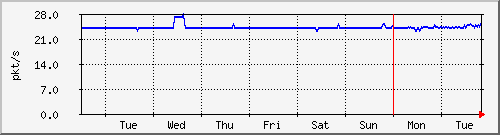 week