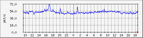 10.255.12.11_1_21_pps_b Traffic Graph