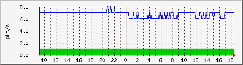 10.255.12.11_1_21_pps_m Traffic Graph