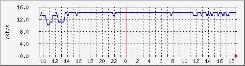 10.255.12.11_1_22_pps_b Traffic Graph