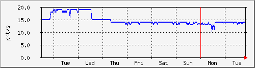 week