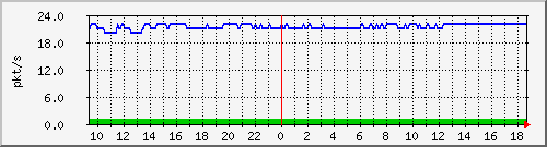 10.255.12.11_1_22_pps_m Traffic Graph