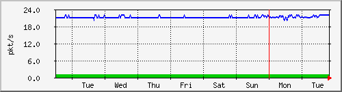 week