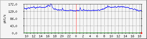 10.255.12.11_1_2_pps_b Traffic Graph