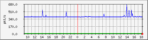 10.255.12.11_1_2_pps_m Traffic Graph