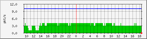 10.255.12.11_1_3_pps_b Traffic Graph