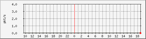 10.255.12.11_1_41_pps_b Traffic Graph