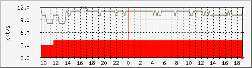 10.255.12.11_1_43_pps_b Traffic Graph