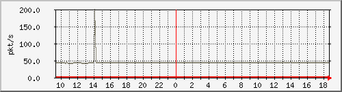 10.255.12.11_1_43_pps_m Traffic Graph