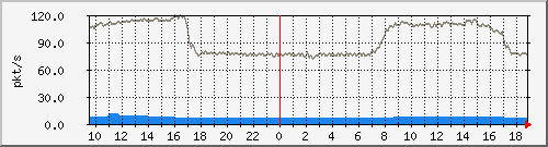 10.255.12.11_1_45_pps_b Traffic Graph