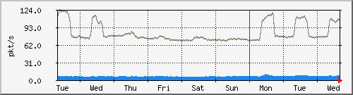 week