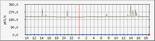 10.255.12.11_1_45_pps_m Traffic Graph