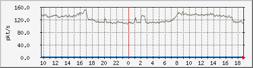 10.255.12.11_1_46_pps_b Traffic Graph