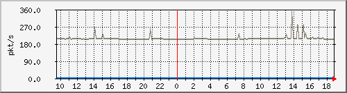 10.255.12.11_1_46_pps_m Traffic Graph