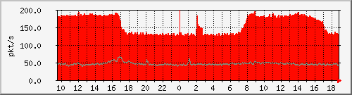 10.255.12.11_1_47_pps_b Traffic Graph