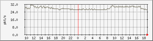 10.255.12.11_1_48_pps_b Traffic Graph
