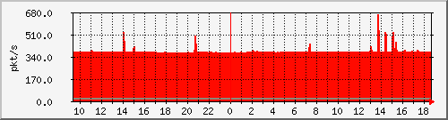 10.255.12.11_1_48_pps_m Traffic Graph