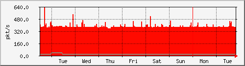 week