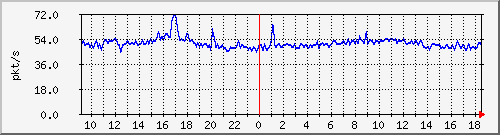 10.255.12.11_1_4_pps_b Traffic Graph