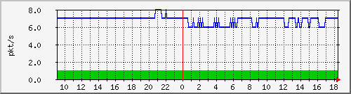 10.255.12.11_1_4_pps_m Traffic Graph